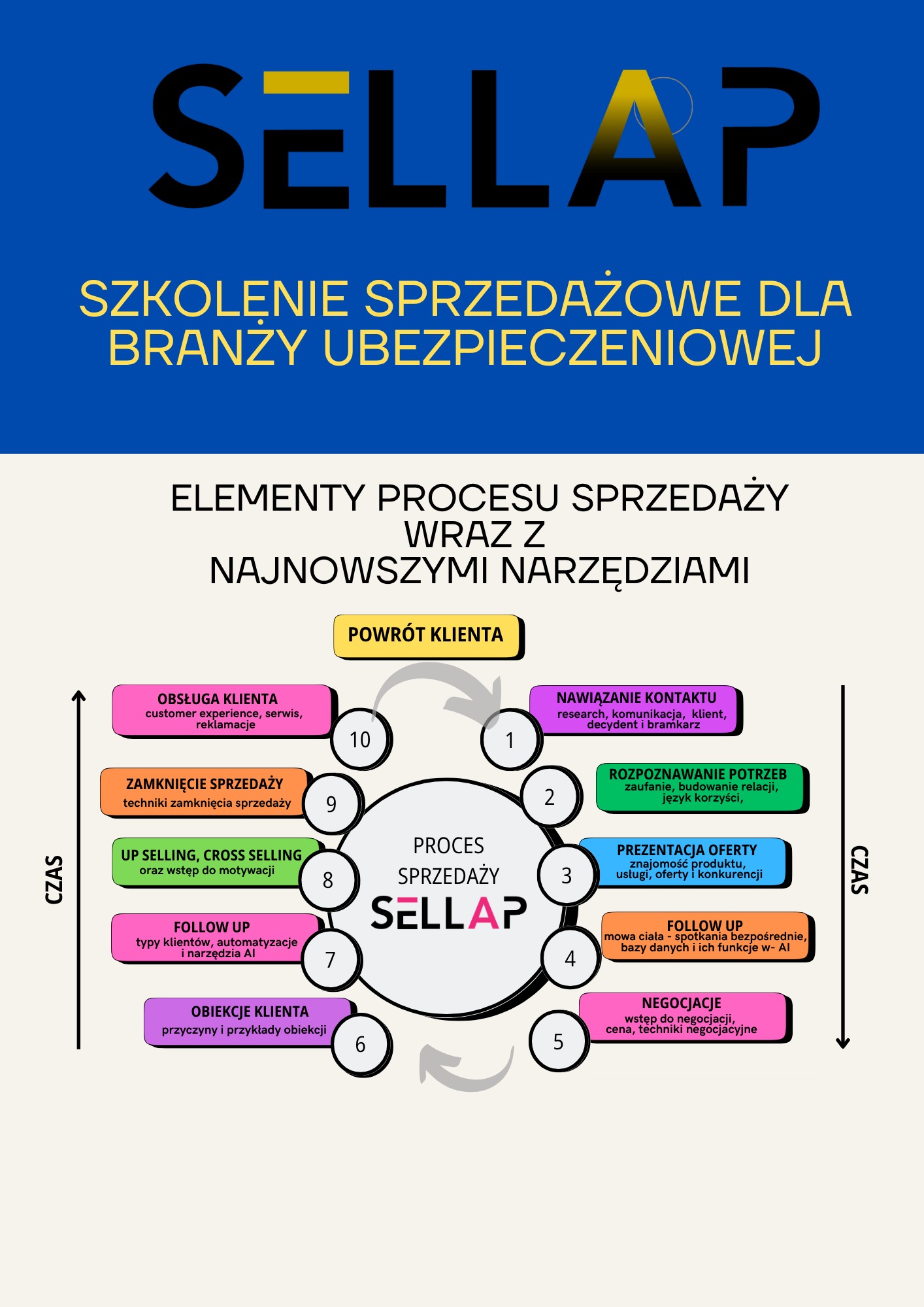 Szkolenie sprzedażowe pod potrzeby branży ubezpieczeniowej.