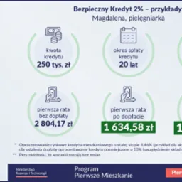 Ilustracja przedstawia pielęgniarkę z teczką obok infografiki z przykładami Bezpiecznego Kredytu 2% dla pielęgniarki Magdaleny, pokazując kwotę kredytu, okres spłaty, oprocentowanie i raty.