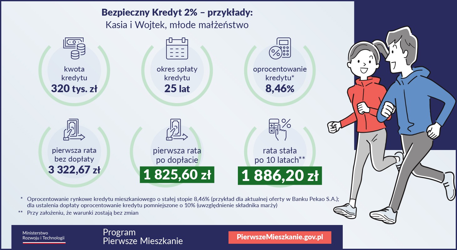 Infografika programu 'Pierwsze Mieszkanie' z przykładami kwot, okresów i oprocentowania kredytu hipotecznego dla młodej pary, z wizerunkiem biegnącej pary w prawym górnym rogu.