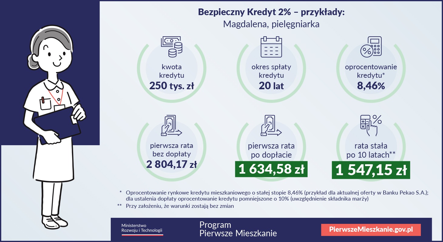 Ilustracja przedstawia pielęgniarkę z teczką obok infografiki z przykładami Bezpiecznego Kredytu 2% dla pielęgniarki Magdaleny, pokazując kwotę kredytu, okres spłaty, oprocentowanie i raty.