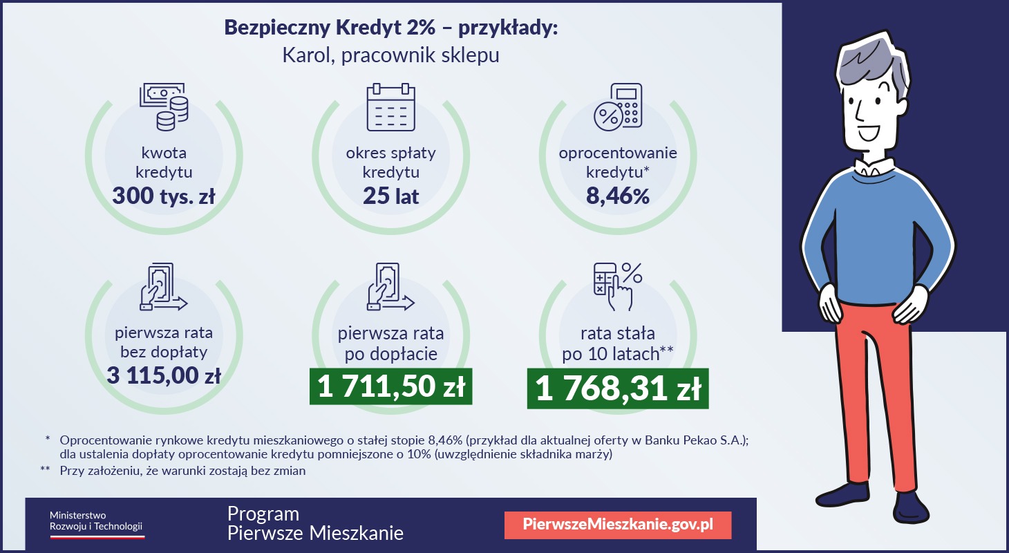 Infografika prezentująca parametry kredytu hipotecznego z przykładem kwoty, okresu spłaty, oprocentowania oraz wysokości rat z dopłatą i bez dopłaty, obok rysunkowa postać mężczyzny.