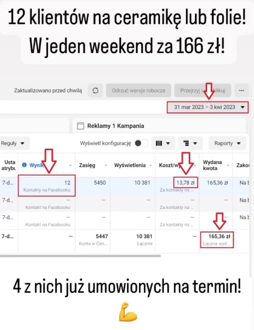 Zrzut ekranu panelu reklamowego Facebook Ads z zaznaczonym wynikiem kampanii: 12 kontaktów na Facebooku pozyskanych w weekend za 166,36 zł, koszt jednego kontaktu 13,78 zł. Cztery osoby umówione...