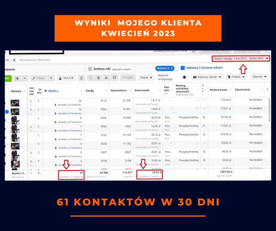 W kwietniu dla mojego klienta pozyskaliśmy klientów za pomocą reklamy na facebooku.