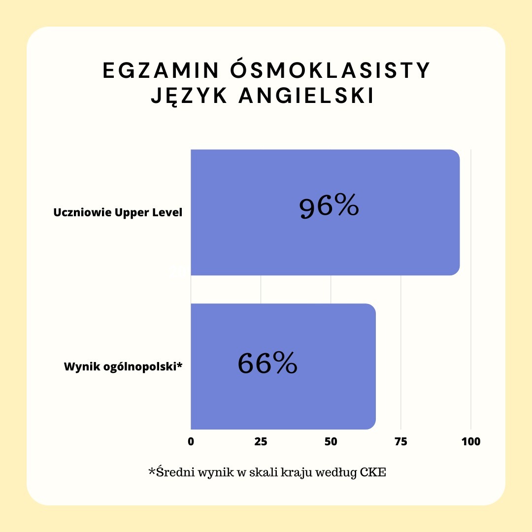 Wykres słupkowy porównujący wyniki egzaminu ósmoklasisty z języka angielskiego: 96% dla uczniów Upper Level kontra 66% średniego wyniku ogólnopolskiego.