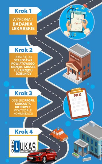 Infografika przedstawiająca kolejne kroki w procesie uzyskiwania prawa jazdy: badania lekarskie, wizyta w urzędzie, odbiór profilu PKK, logo OSK i samochód.