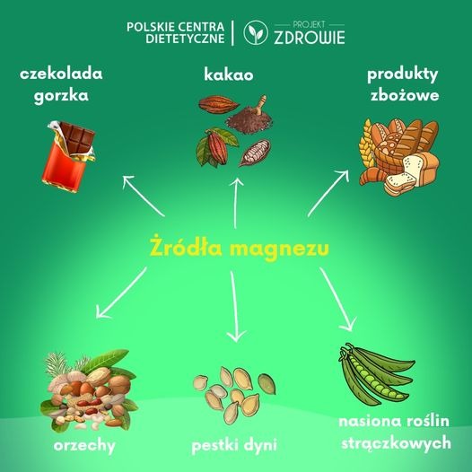 Infografika przedstawiająca źródła magnezu w diecie: czekolada gorzka, kakao, produkty zbożowe, orzechy, pestki dyni i nasiona roślin strączkowych na zielonym tle.