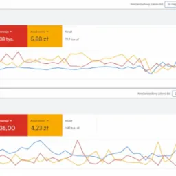 Dashboard z dwoma wykresami porównującymi skuteczność kampanii reklamowych w różnych okresach: maj 2022 - kwiecień 2023 oraz kwiecień - czerwiec 2023. Wykresy prezentują kliknięcia, konwersje...