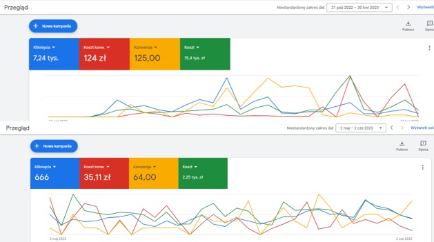Zestawienie danych z Google Ads: porównanie dwóch okresów, prezentujące kliknięcia, koszt konwersji, konwersje i koszt na wykresach liniowych z kolorowymi liniami (niebieska, żółta, zielona...