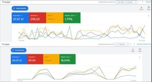 Zestawienie dwóch wykresów kampanii internetowych z danymi kosztów, konwersji i współczynnika konwersji dla różnych okresów, prezentowane w interfejsie Google Ads.