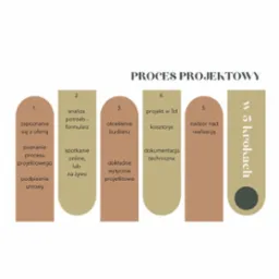 Infografika przedstawiająca pięcioetapowy proces projektowy, obejmujący zapoznanie z ofertą, analizę potrzeb, określenie budżetu, projekt 3D i nadzór nad realizacją, z użyciem pastelowych kolorów...