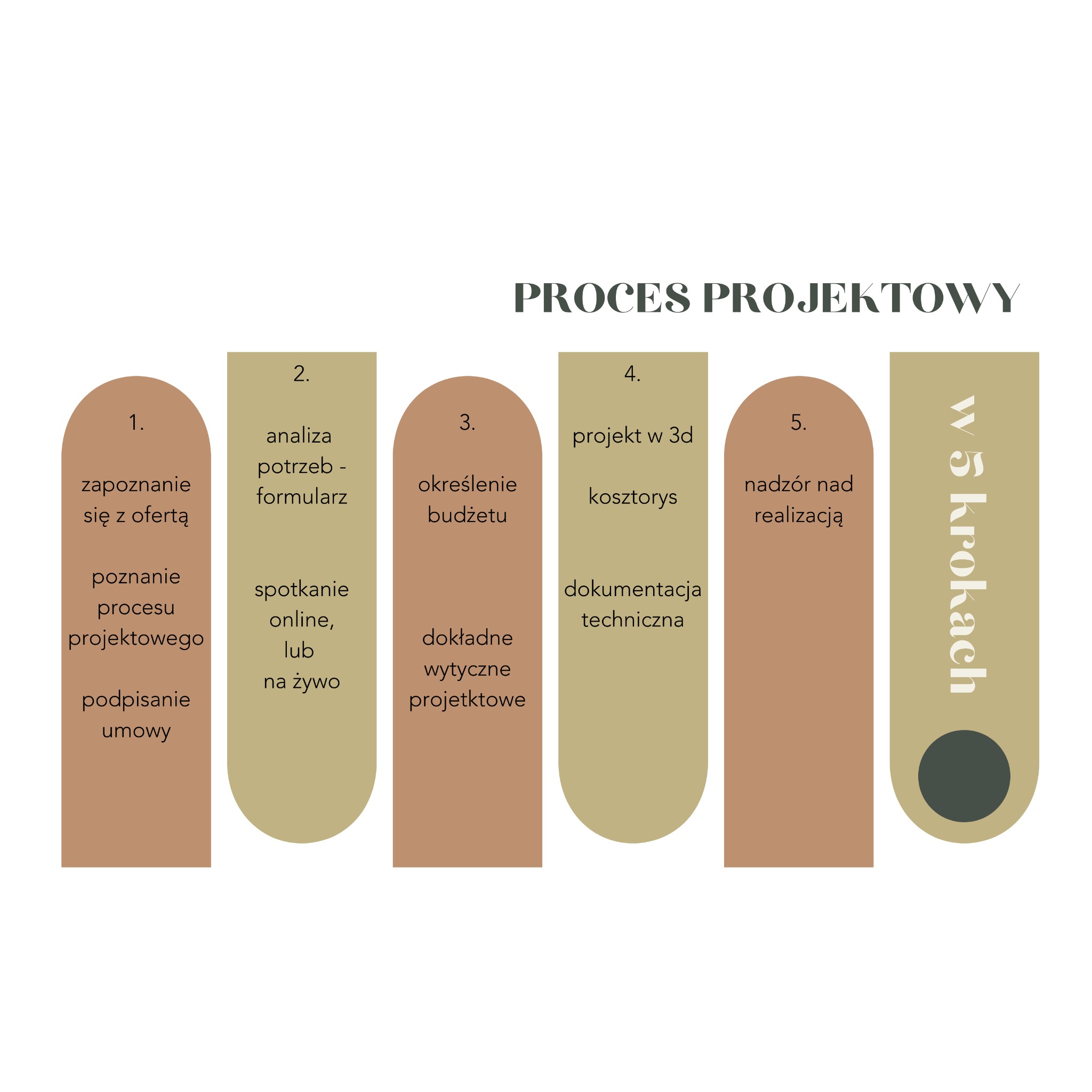 Infografika przedstawiająca pięcioetapowy proces projektowy, obejmujący zapoznanie z ofertą, analizę potrzeb, określenie budżetu, projekt 3D i nadzór nad realizacją, z użyciem pastelowych kolorów...