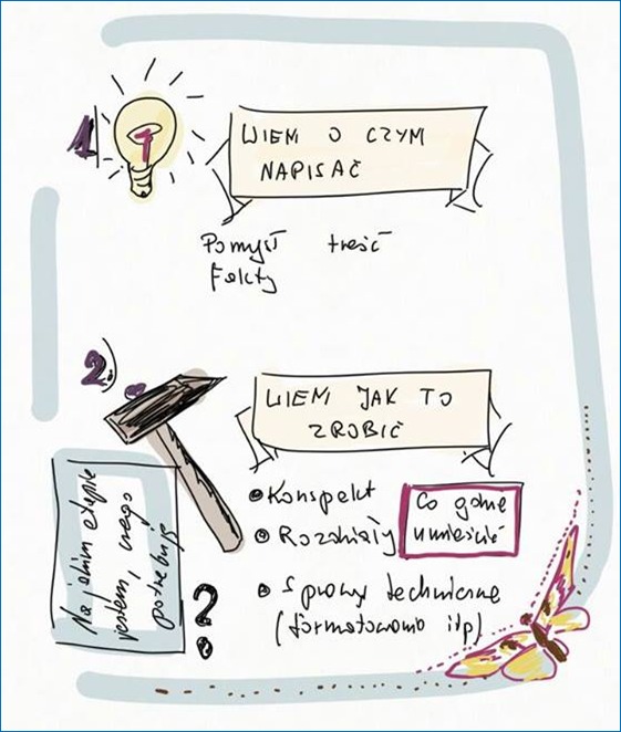 Ręcznie rysowana infografika przedstawiająca proces pisania tekstu, z żarówką symbolizującą pomysł, młotkiem symbolizującym realizację i motylem dodającym lekkości, wykonana przez firmę z Michałowa.