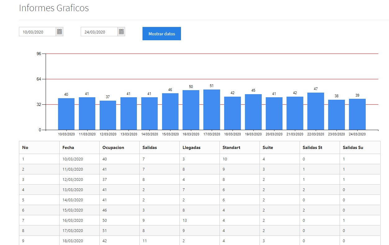 Wykres słupkowy i tabela przedstawiające dane dotyczące obłożenia, wyjazdów i przyjazdów w okresie od 10 do 24 marca 2020 roku, z podziałem na standardowe pokoje i apartamenty.