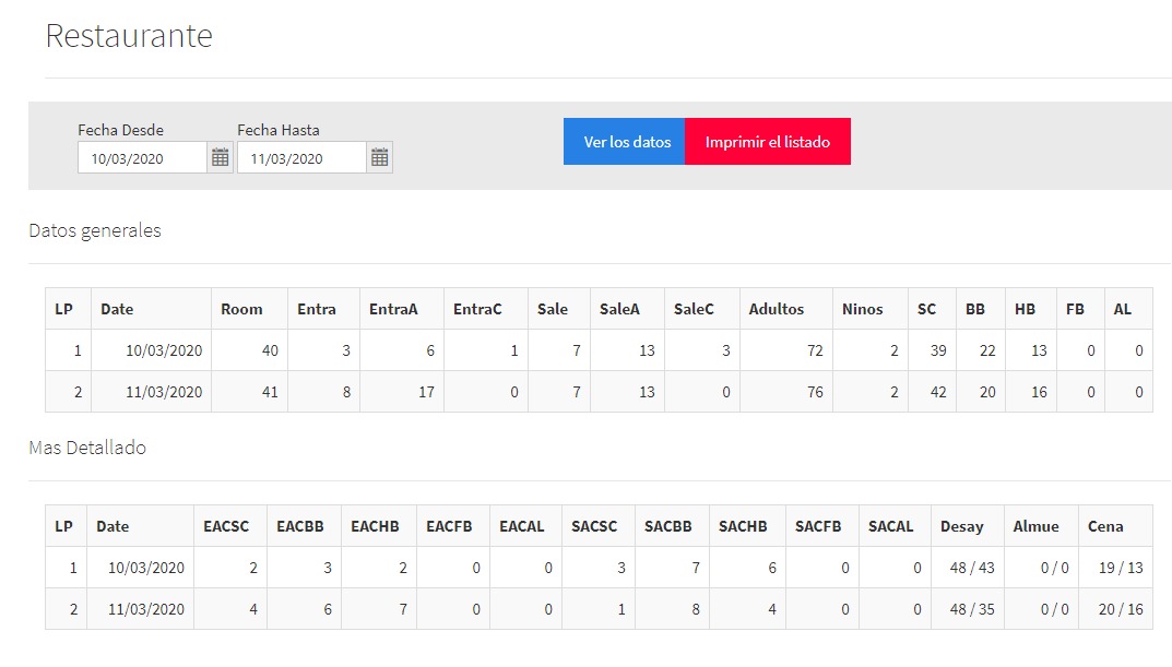 Tabela z danymi dotyczącymi rezerwacji w restauracji, zawierająca informacje o datach, pokojach, liczbie gości i posiłkach.