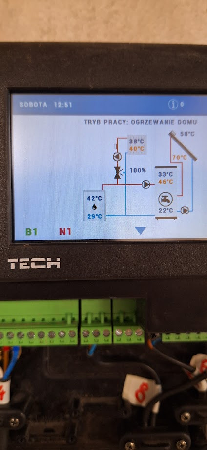 Ekran sterownika TECH pokazuje schemat instalacji grzewczej z temperaturami w różnych punktach obiegu, widoczne zielone złączki elektryczne.