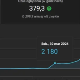 Wykres wzrostu czasu oglądania na YouTube, wskazujący na 379,3 godziny i wzrost o 299,3 godziny powyżej normy, z zaznaczeniem 2180 wyświetleń w dniu 30 marca 2024.