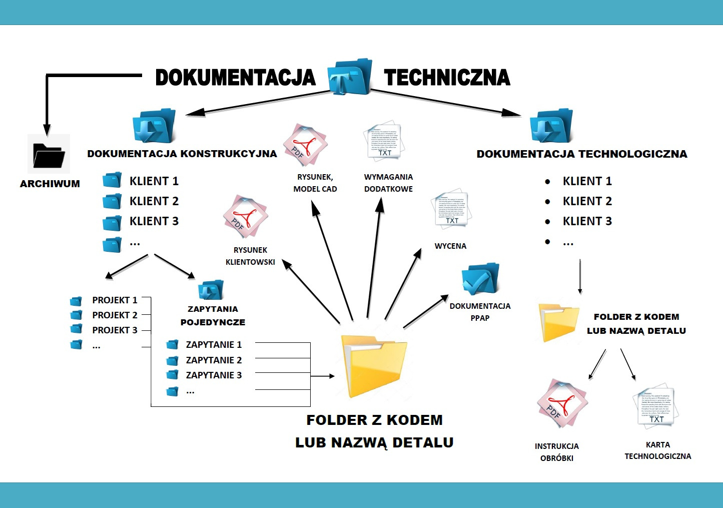 Schemat przepływu dokumentacji technicznej: od archiwum i zapytań klienta, przez rysunki CAD i wymagania, do instrukcji obróbki i karty technologicznej, z folderem z kodem w centrum.