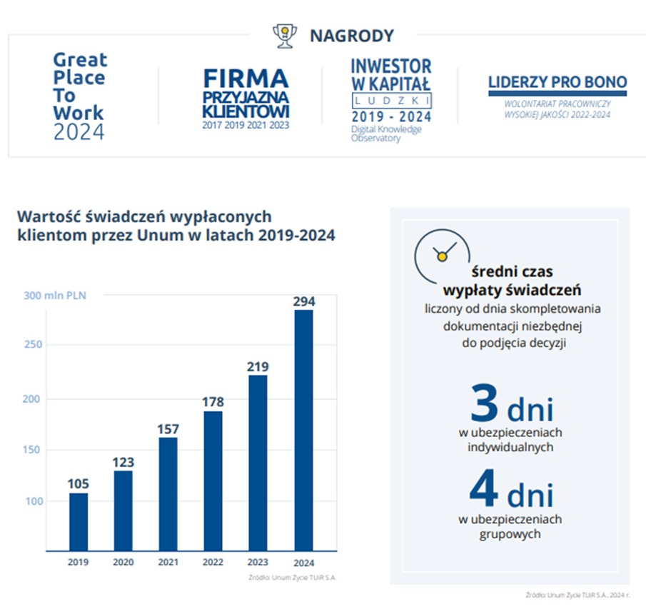 Wykres słupkowy prezentujący wzrost wartości świadczeń wypłaconych klientom przez Unum w latach 2019-2024, wraz z informacją o średnim czasie wypłaty świadczeń.