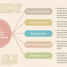 Infografika przedstawiająca pięć zalet powierzenia zarządzania mediami społecznościowymi asystentce zdalnej: oszczędność czasu, profesjonalizm, konsystencja, rozszerzenie zasięgu i reaktywność,...