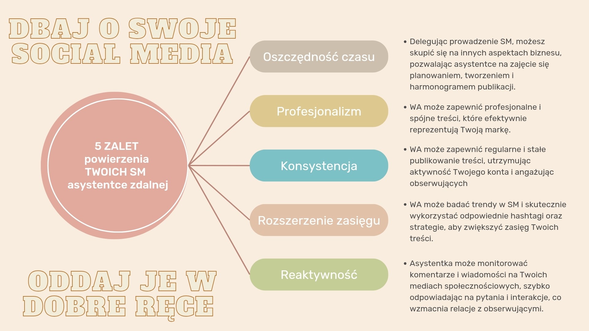 Infografika przedstawiająca pięć zalet powierzenia zarządzania mediami społecznościowymi asystentce zdalnej: oszczędność czasu, profesjonalizm, konsystencja, rozszerzenie zasięgu i reaktywność,...