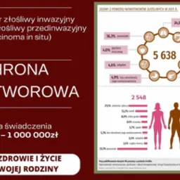 Infografika prezentująca statystyki zgonów z powodu nowotworów złośliwych w 2021 roku, z podziałem na rodzaje nowotworów i płeć, oraz informacją o ochronie nowotworowej i wypłacie świadczenia...