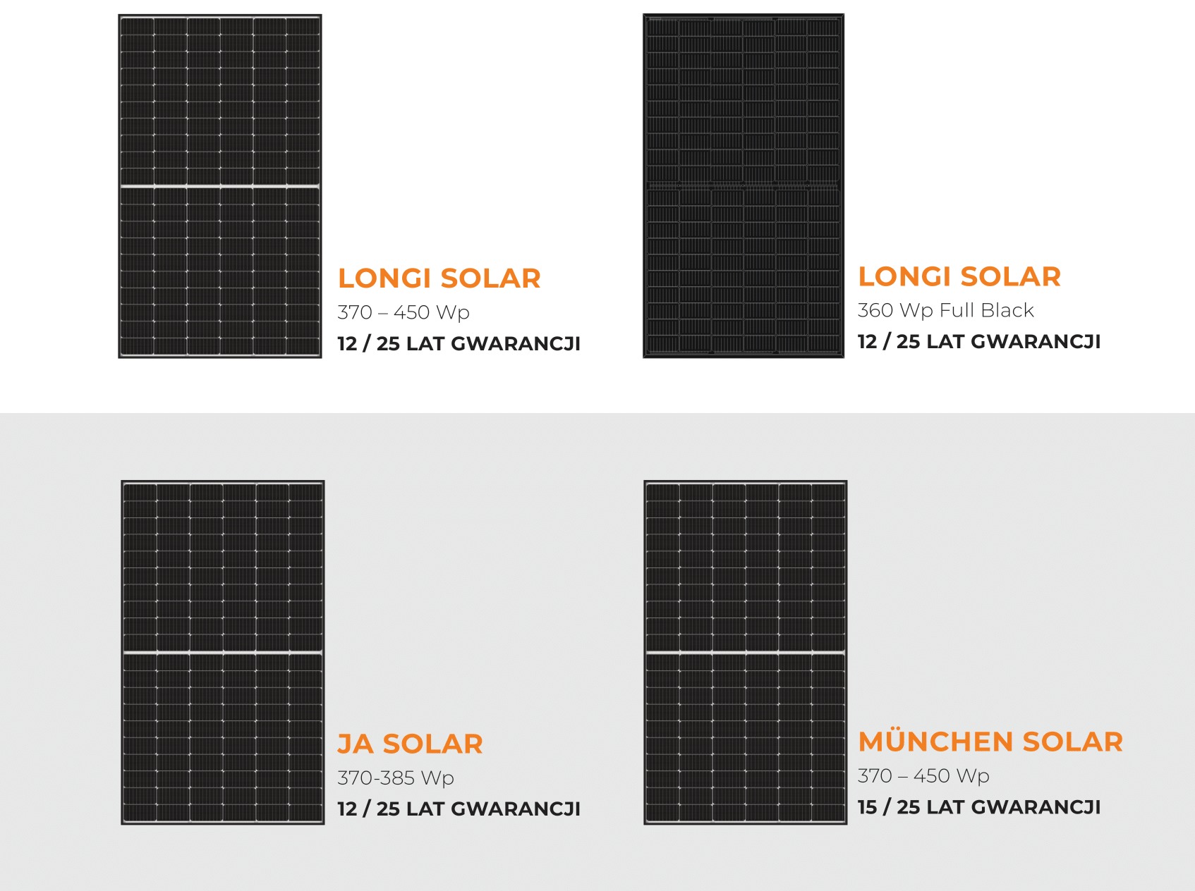 Cztery panele fotowoltaiczne różnych producentów (Longi Solar, JA Solar, München Solar) z podanymi parametrami mocy i gwarancji na białym tle.