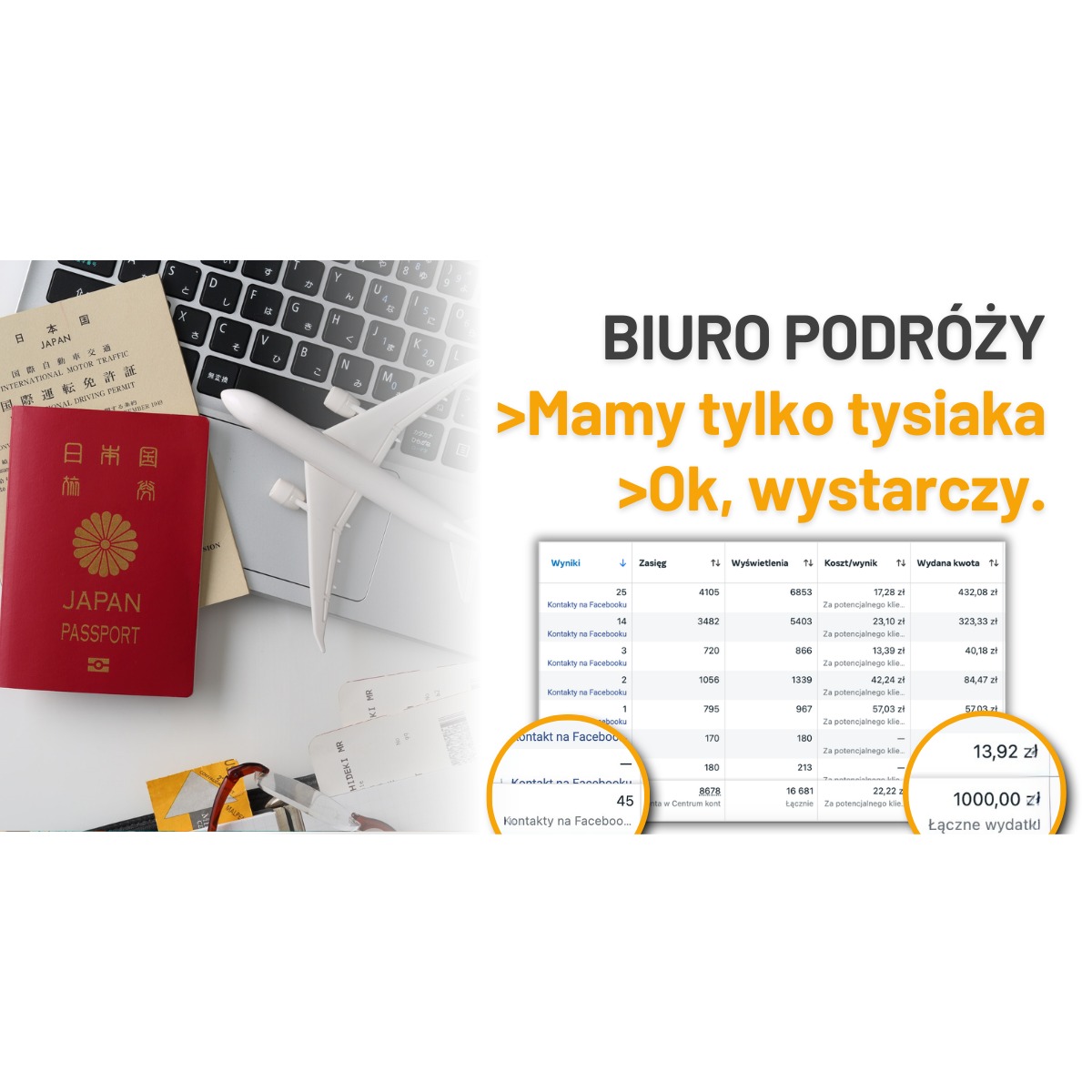 Analiza kampanii reklamowej biura podróży na Facebooku. Paszport, klawiatura i model samolotu w tle. Widoczne statystyki i koszty reklam.