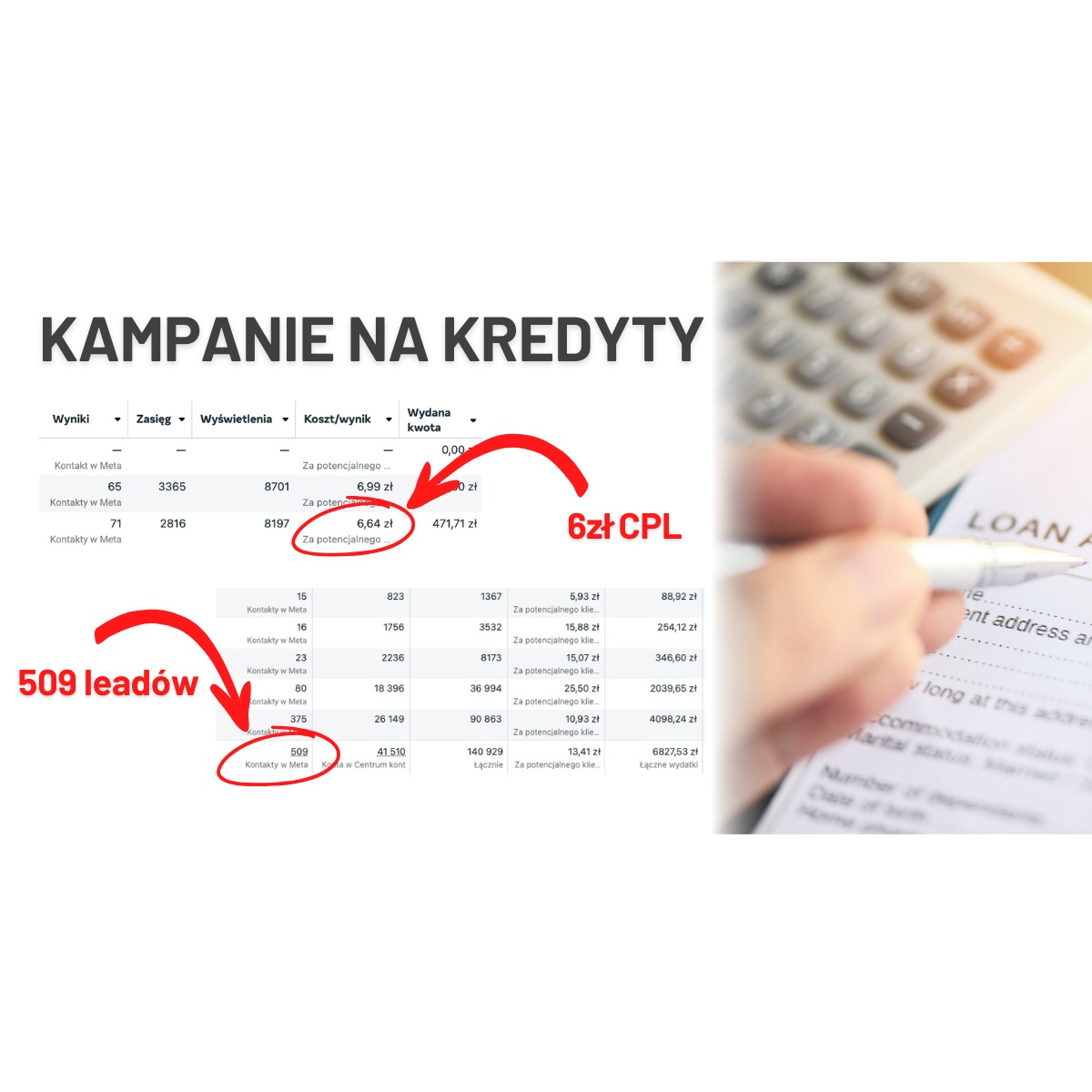Kampania reklamowa na kredyty: analiza kosztów i wyników w Meta, z liczbą 509 leadów i kosztem 6zł CPL, obok formularza kredytowego i kalkulatora.