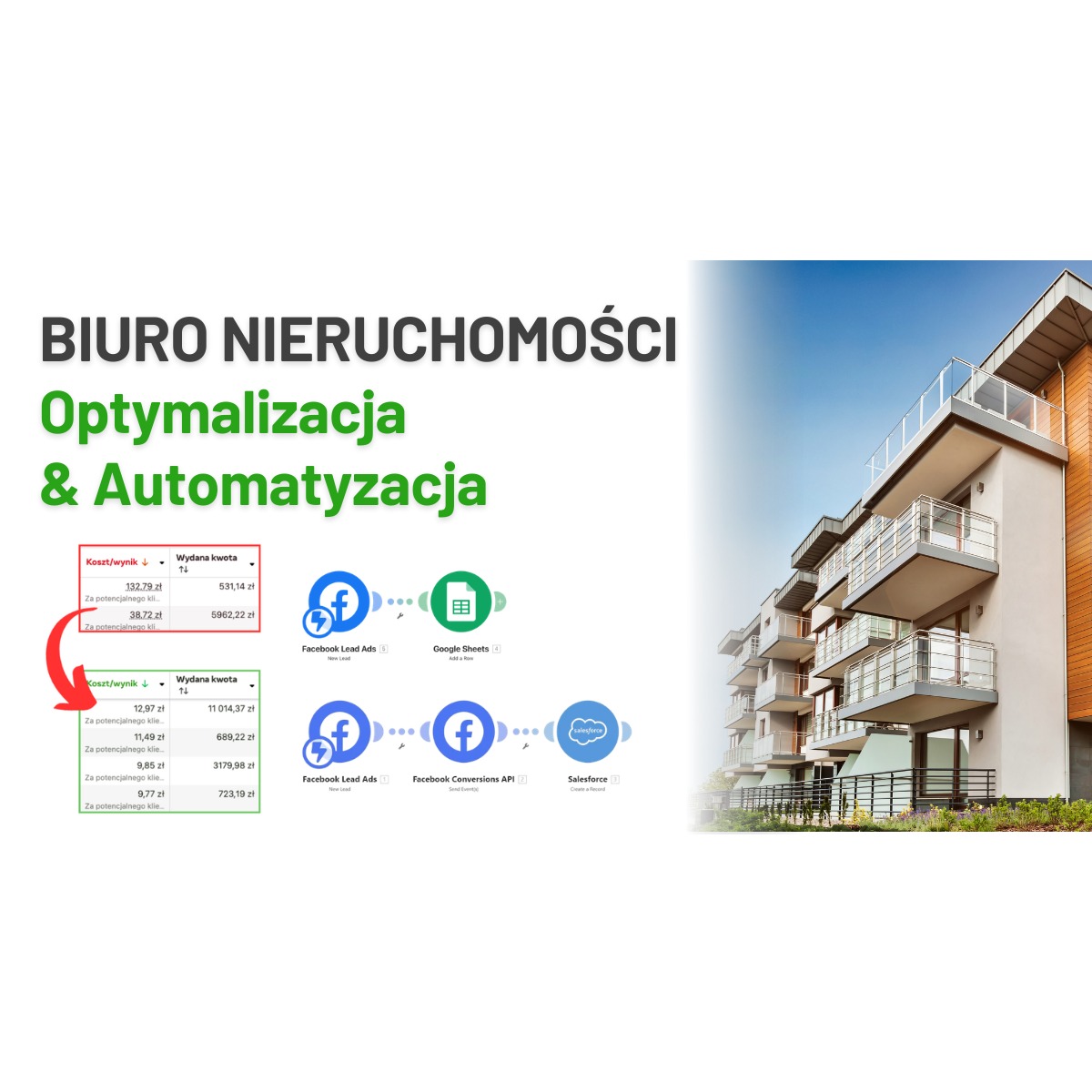 Optymalizacja i automatyzacja dla biura nieruchomości. Schemat przepływu danych z Facebook Lead Ads do Google Sheets i Salesforce. Budynek mieszkalny w tle.