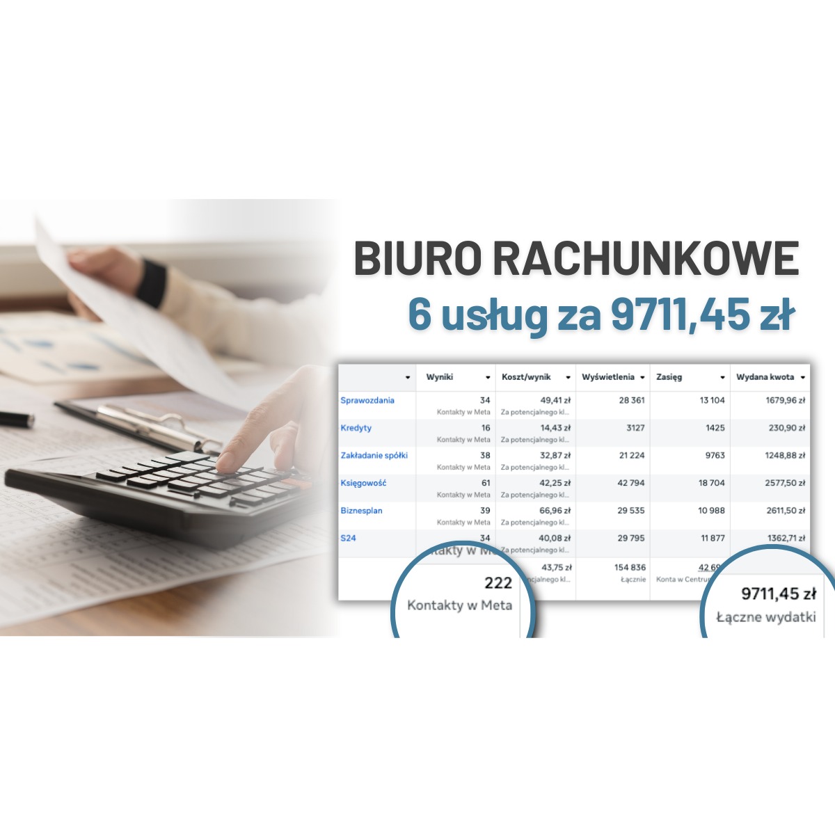 Biuro rachunkowe: kalkulator, dokumenty i statystyki z Meta. Oferta 6 usług za 9711,45 zł. Analiza kosztów i wyników kampanii reklamowych.