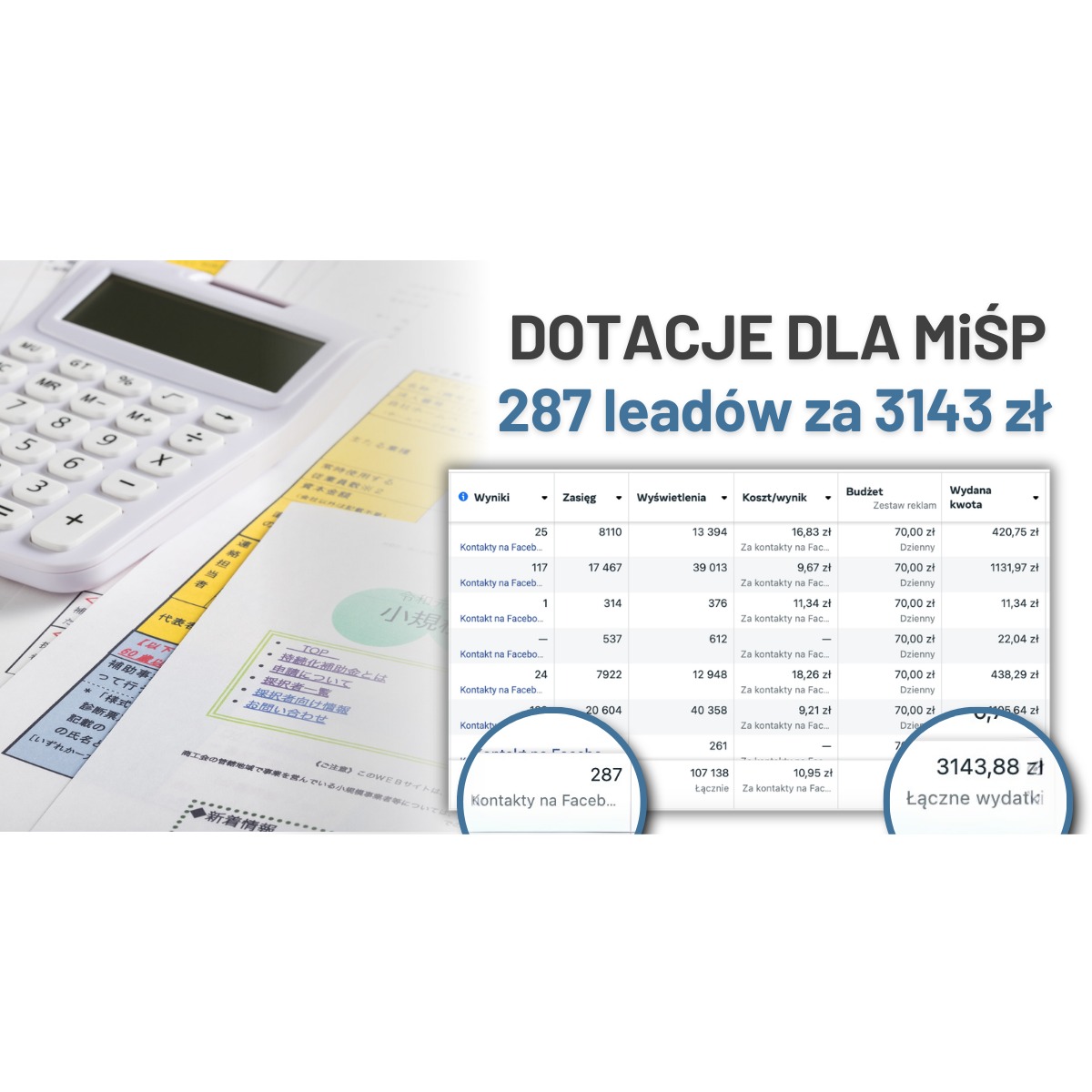 Raport z kampanii reklamowej online dla małych i średnich przedsiębiorstw, prezentujący liczbę leadów (287) i wydatki (3143 zł) na tle kalkulatora i dokumentów.