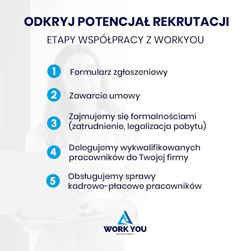 Infografika przedstawiająca etapy współpracy z firmą rekrutacyjną Work You, od formularza zgłoszeniowego po obsługę spraw kadrowo-płacowych, z użyciem numerowanych punktów i logo firmy w dolnej...