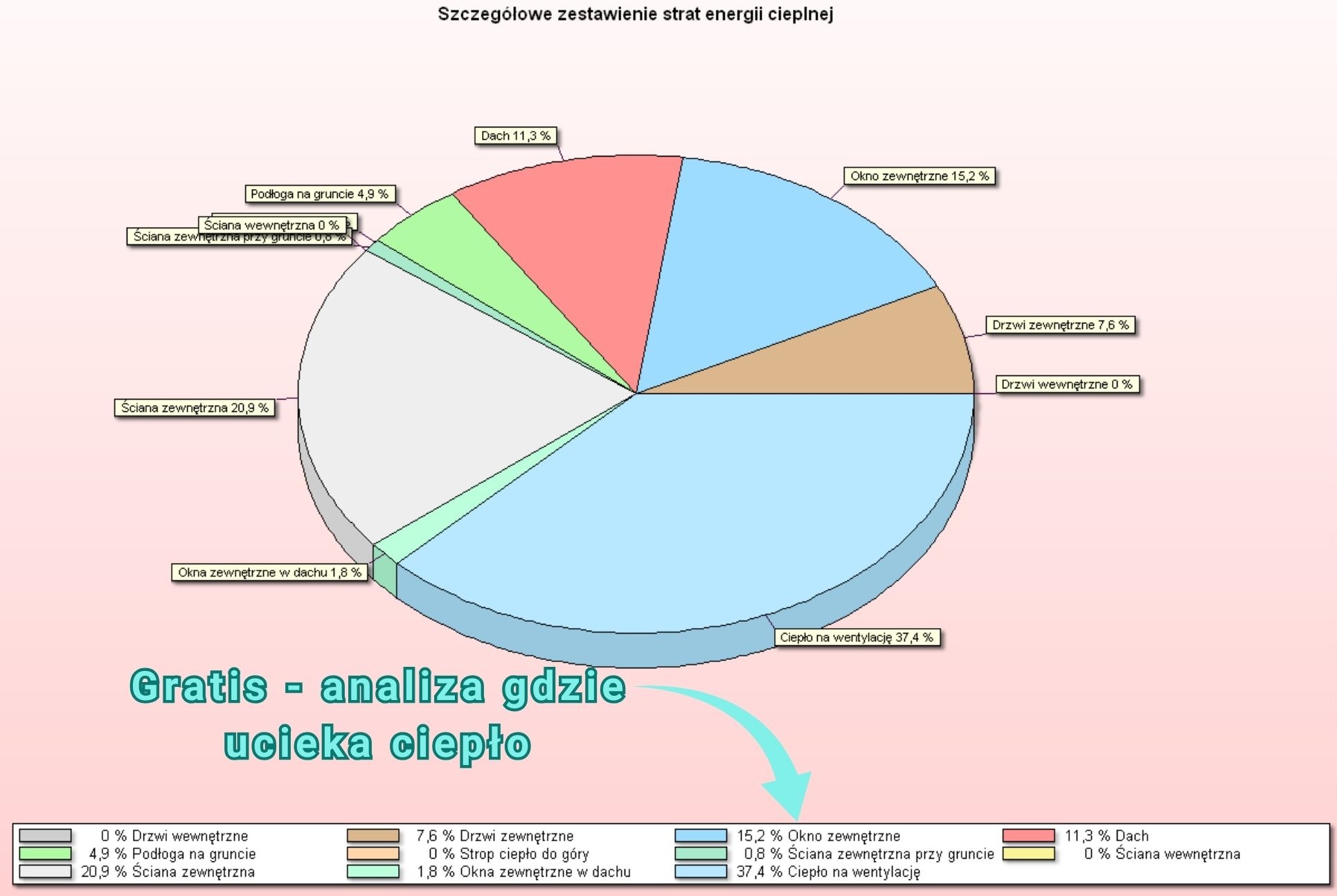 Szczegółowe zestawienie strat energii cieplnej budynku w formie diagramu kołowego, wskazujące procentowy udział różnych elementów w utracie ciepła.
