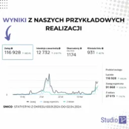 Wykres statystyk dotyczących zasięgu, interakcji, obserwatorów i kliknięć linku, prezentujący wyniki kampanii reklamowej w okresie od 03.01.2024 do 02.04.2024, z uwzględnieniem zasięgu organicznego...