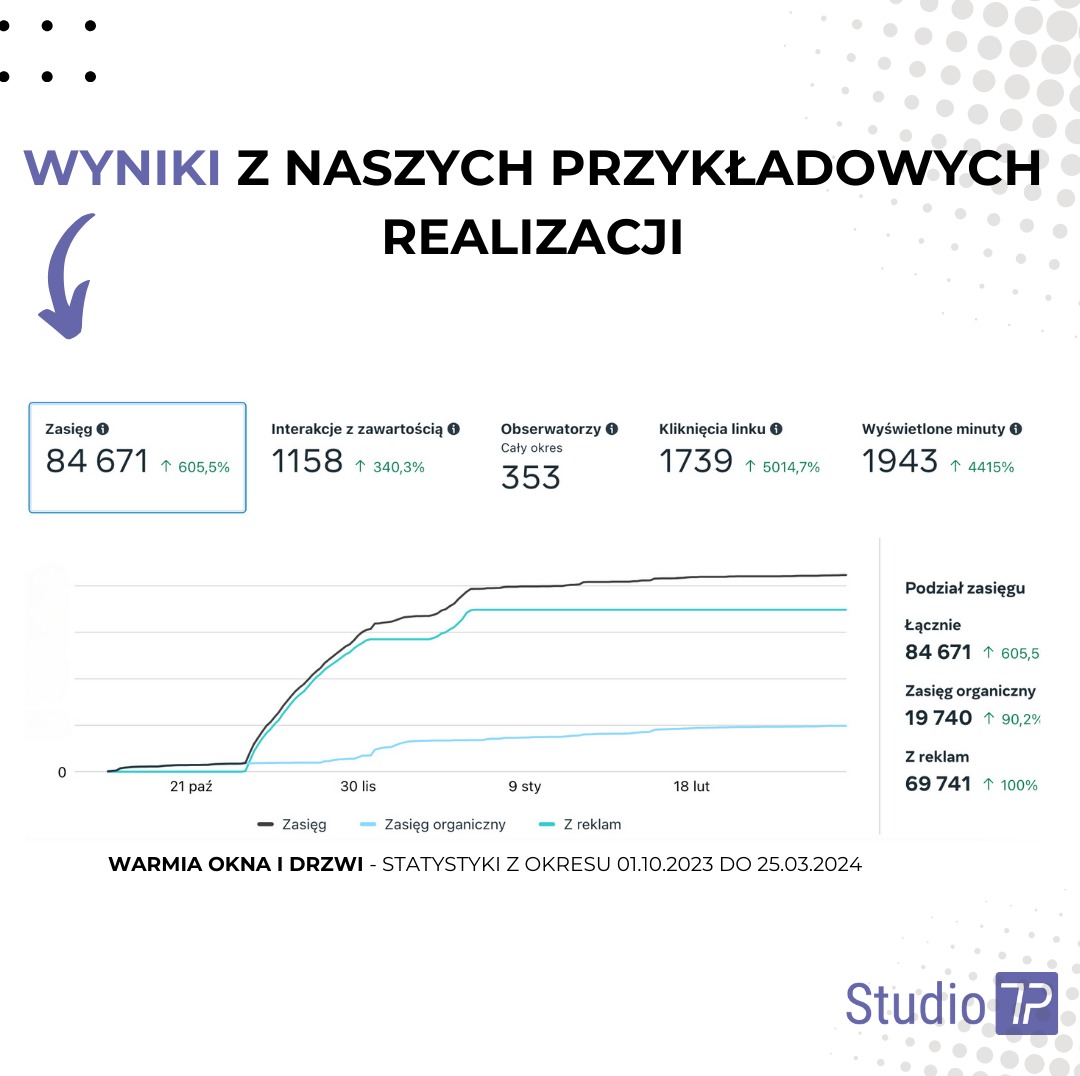 Wykres statystyk kampanii reklamowej firmy Warmia Okna i Drzwi, prezentujący zasięg, interakcje, obserwatorów, kliknięcia linku i wyświetlone minuty w okresie od 01.10.2023 do 25.03.2024,...