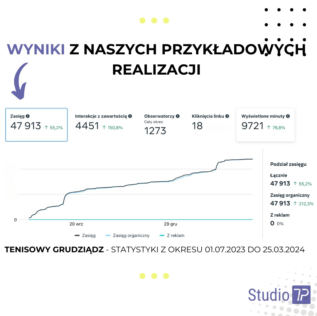 Wykres słupkowy prezentujący wyniki zasięgu, interakcji, obserwatorów, kliknięć linku i wyświetlonych minut dla kampanii 'Tenisowy Grudziądz' w okresie od 01.07.2023 do 25.03.2024, z podziałem...