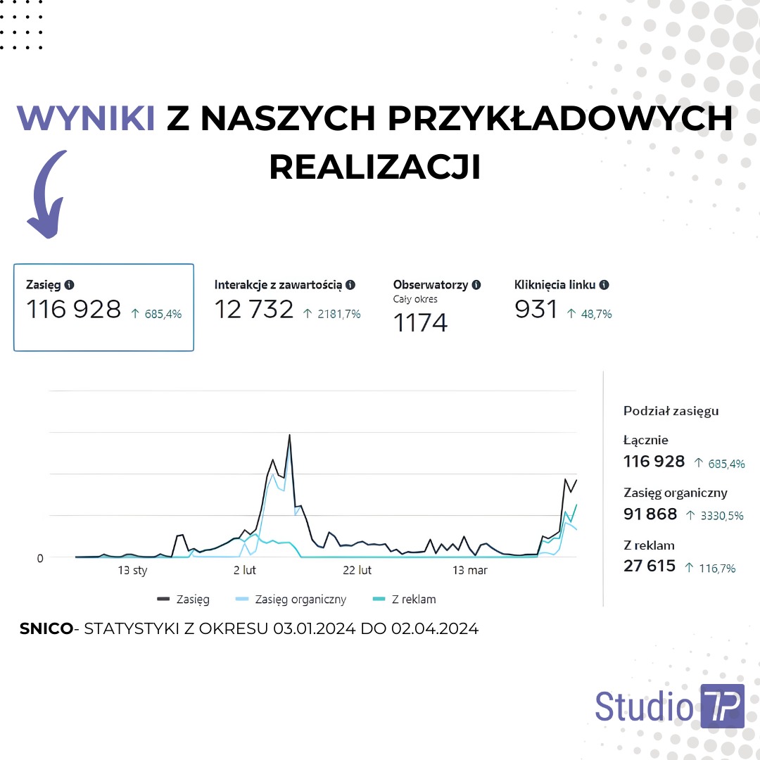 Wykres statystyk dotyczących zasięgu, interakcji, obserwatorów i kliknięć linku, prezentujący wyniki kampanii reklamowej w okresie od 03.01.2024 do 02.04.2024, z uwzględnieniem zasięgu organicznego...