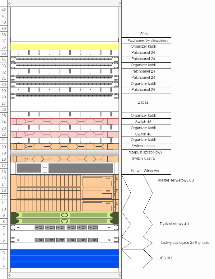 Schemat szafy serwerowej z oznaczonymi elementami: patchpanel światłowodowy, organizery kabli, patchpanele 24, switche 48, switch klastra, serwer Windows, klaster serwerowy, dysk sieciowy, listwy...
