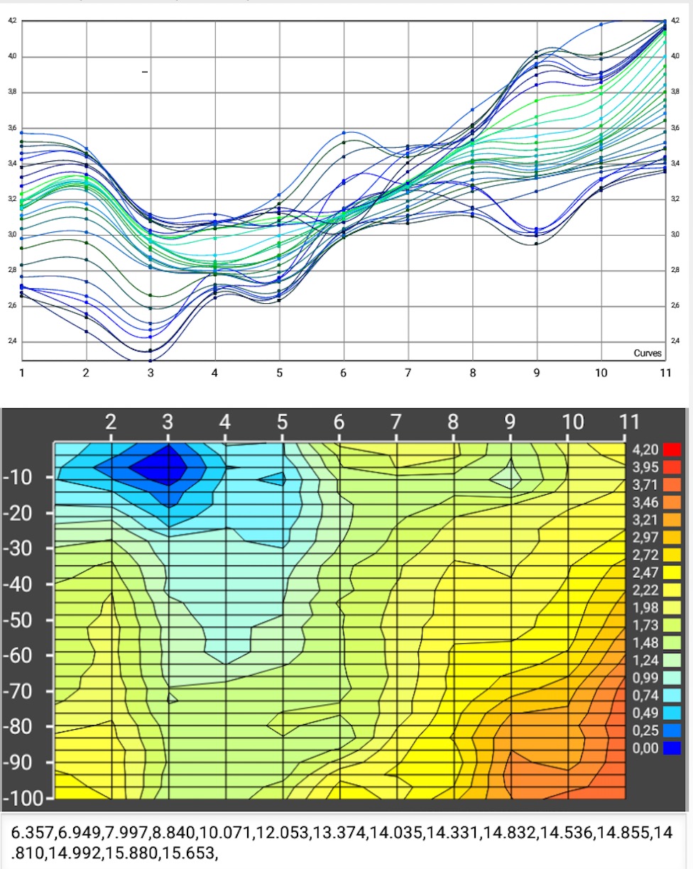 Wykresy krzywych częstotliwości i rozkładu prądu elektrycznego w mV, prezentujące dane pomiarowe dla lokalizacji studni.