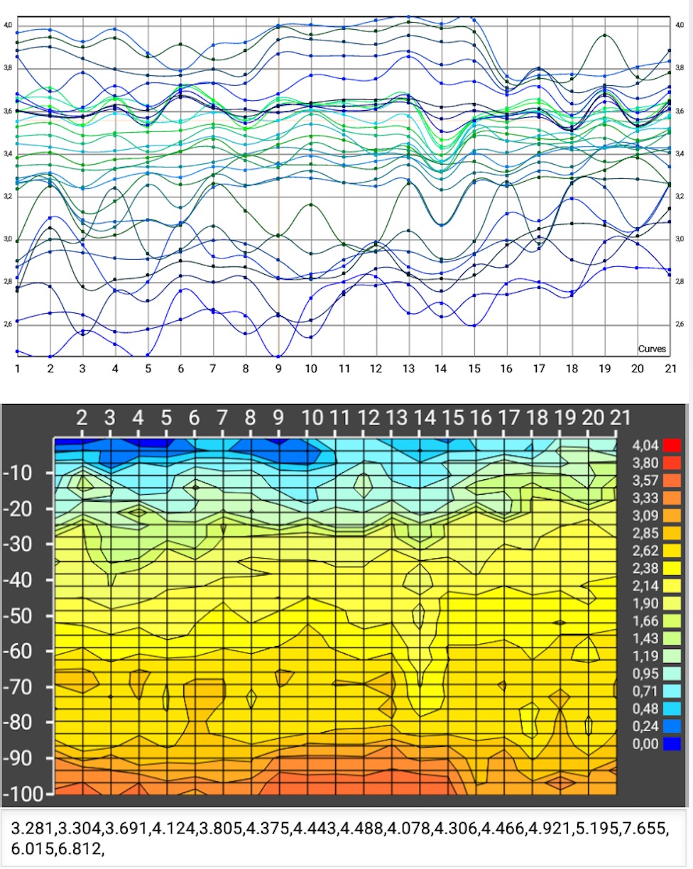 Wykres krzywych częstotliwości oraz zobrazowanie rozkładu prądu elektrycznego w mV z naniesionymi wartościami i kolorami.