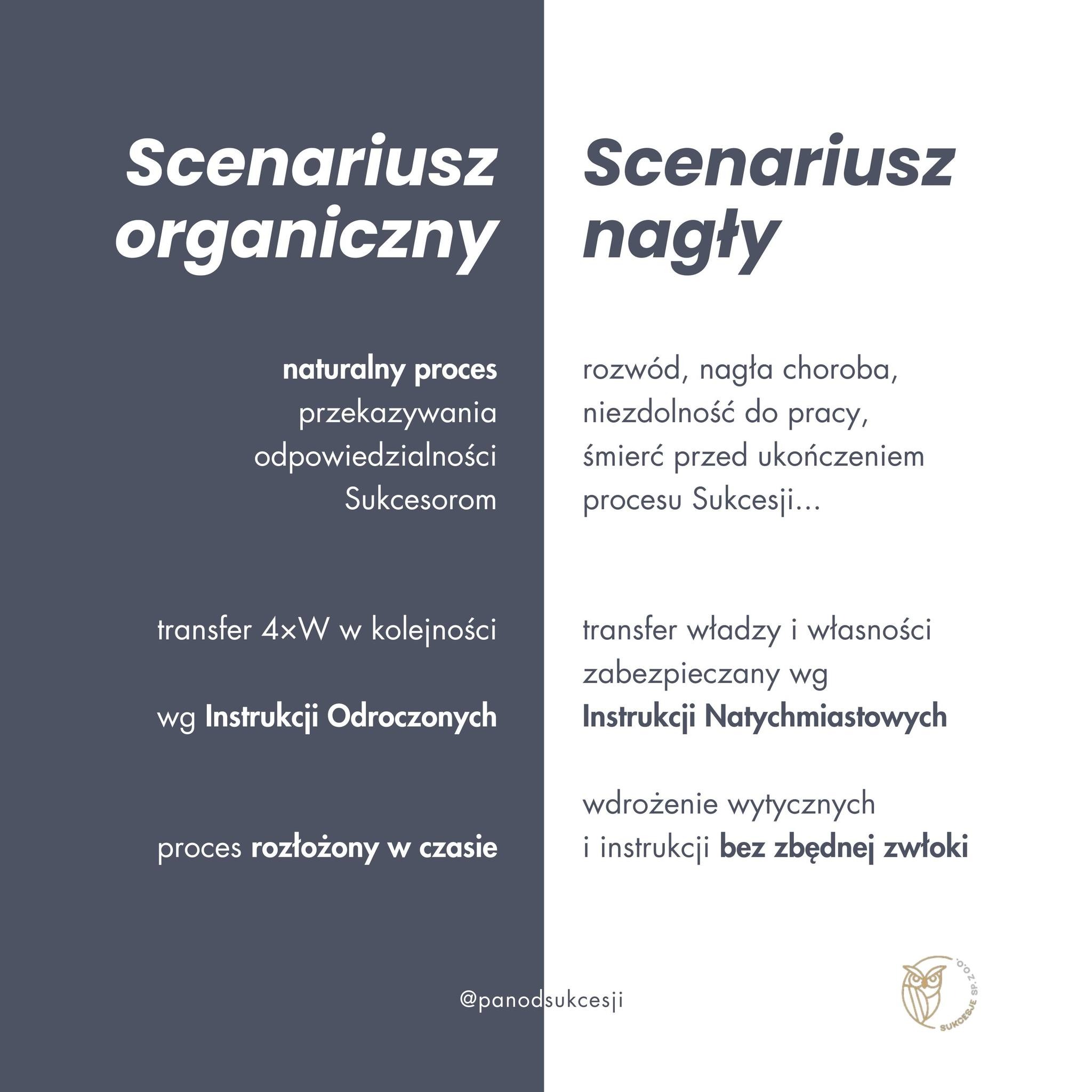 Porównanie dwóch scenariuszy sukcesji: organicznego (naturalny proces przekazywania odpowiedzialności) i nagłego (rozwód, choroba, śmierć), z uwzględnieniem instrukcji odroczonych i natychmiastowych.