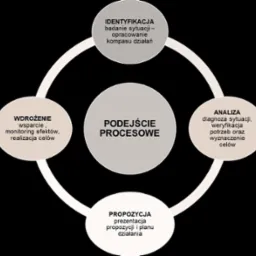 Diagram cyklu procesowego: identyfikacja, analiza, propozycja, wdrożenie, z centralnym punktem 'Podejście Procesowe'.