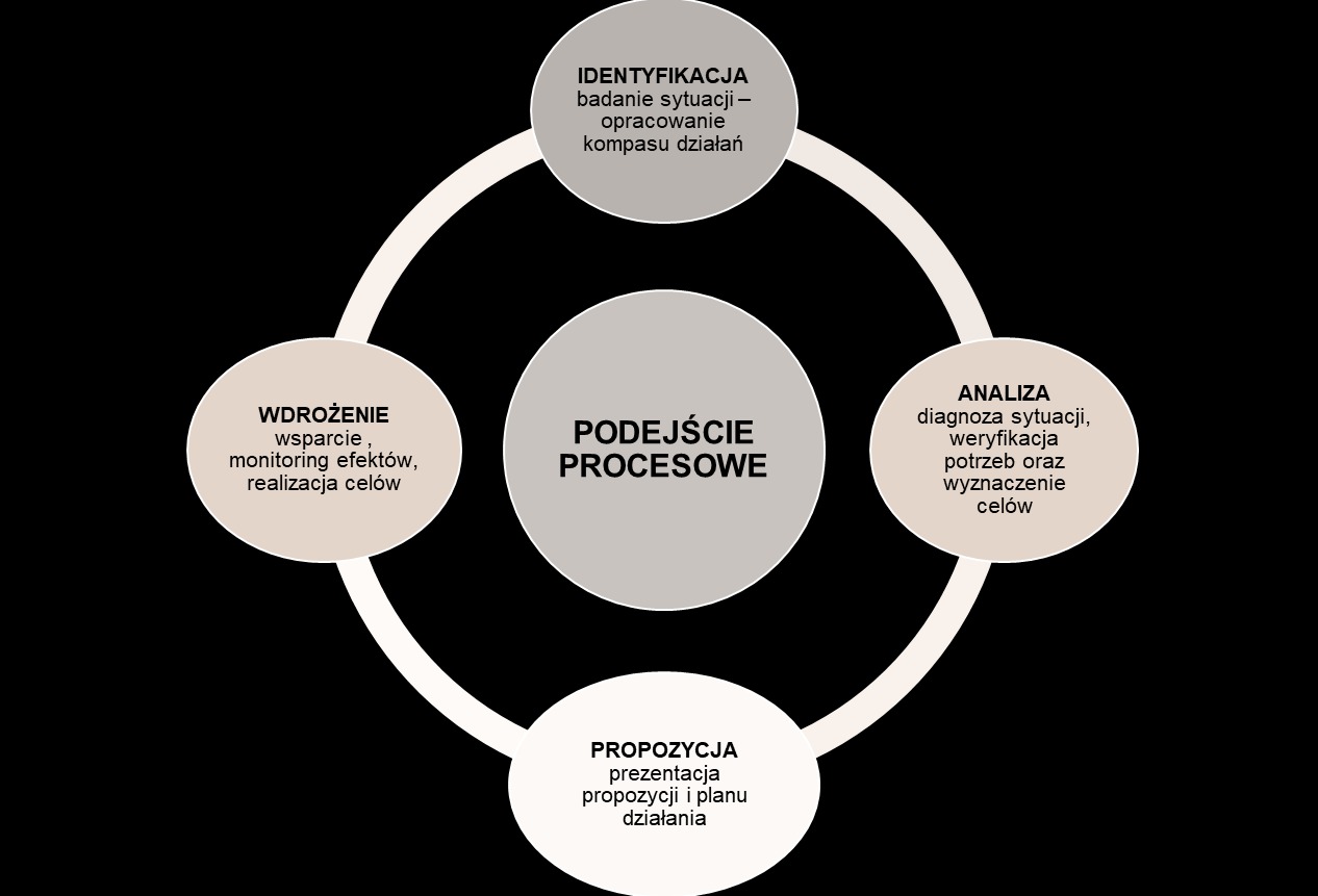 Diagram cyklu procesowego: identyfikacja, analiza, propozycja, wdrożenie, z centralnym punktem 'Podejście Procesowe'.