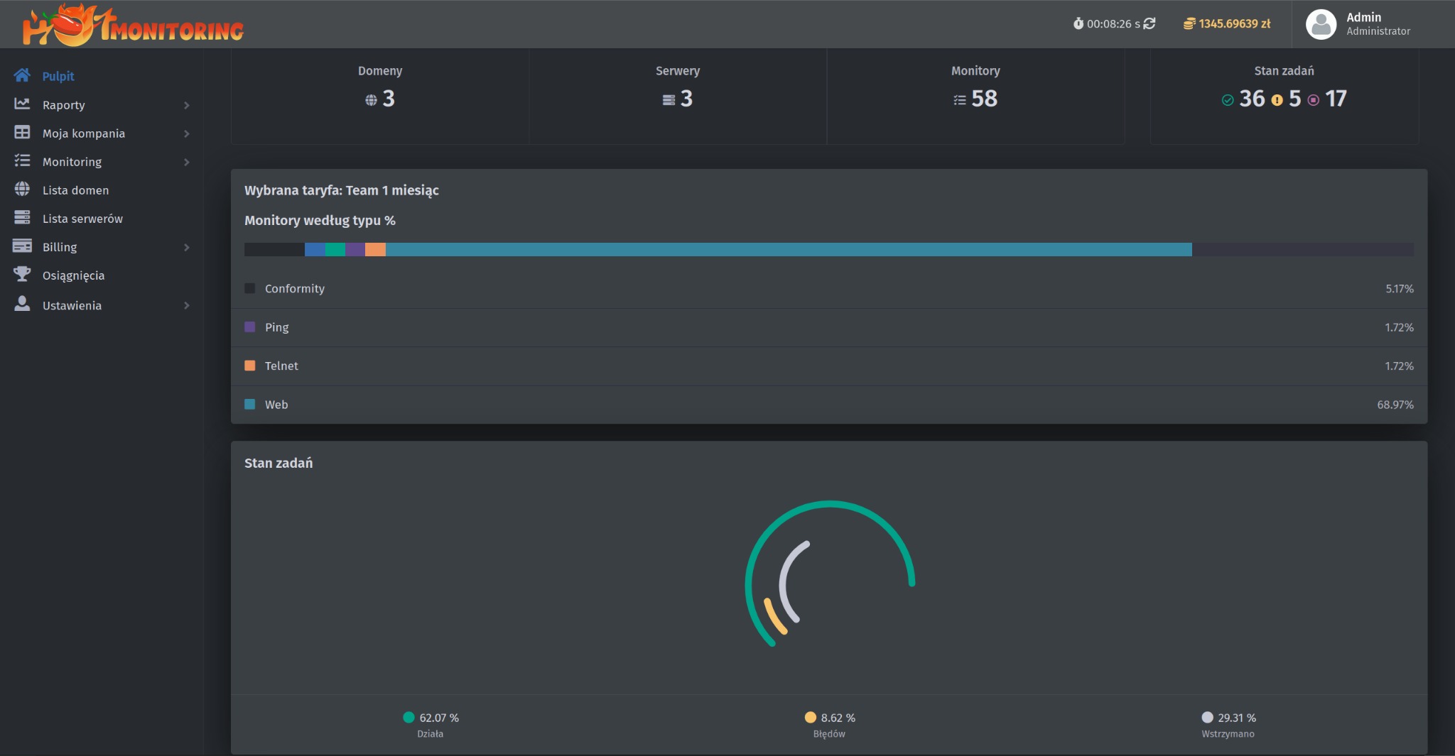 Panel administracyjny systemu monitoringu z informacjami o domenach, serwerach, monitorach, stanie zadań oraz statystykami dotyczącymi typu monitoringu.