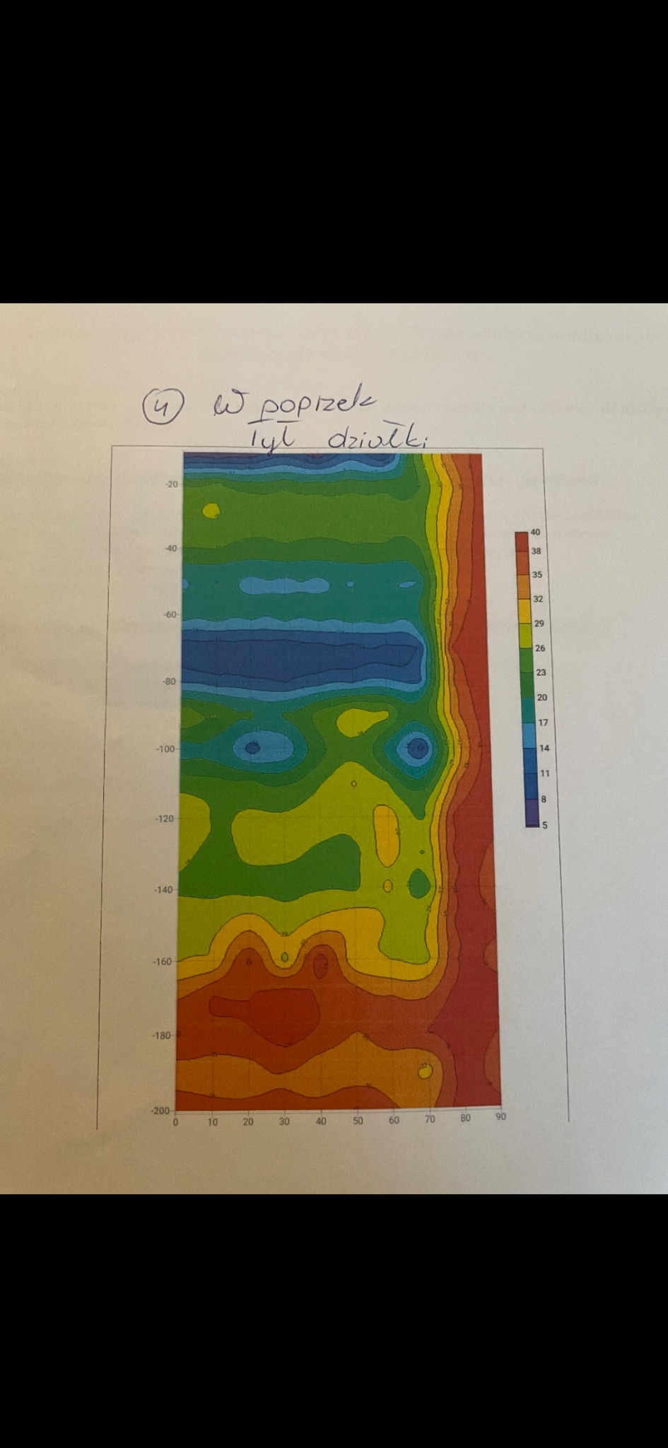 Kolorowa mapa konturowa przedstawiająca zmienność głębokości lub wysokości terenu, z zaznaczonymi wartościami na osiach i legendą po prawej stronie, opatrzona odręcznym napisem 'W poprzek tył...