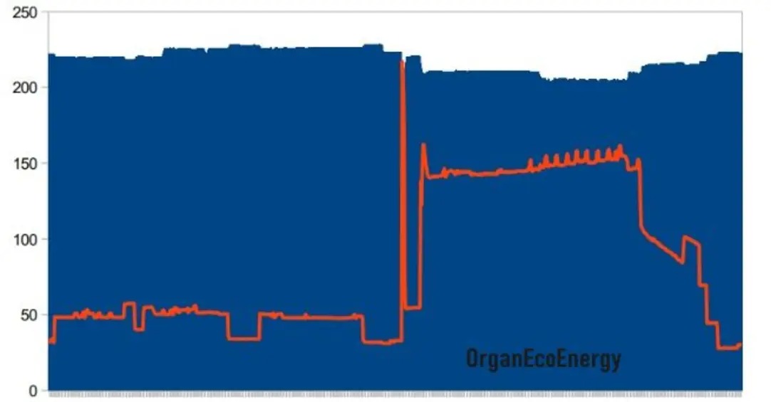 Wykres zużycia energii z niebieskim wypełnieniem i pomarańczową linią, z nagłym skokiem i późniejszym spadkiem, oznaczony logotypem OrganEcoEnergy.