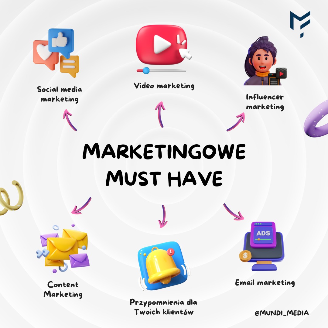 Infografika prezentująca marketingowe must have: social media marketing, video marketing, influencer marketing, content marketing, przypomnienia dla klientów i email marketing, w formie 3D ikon...