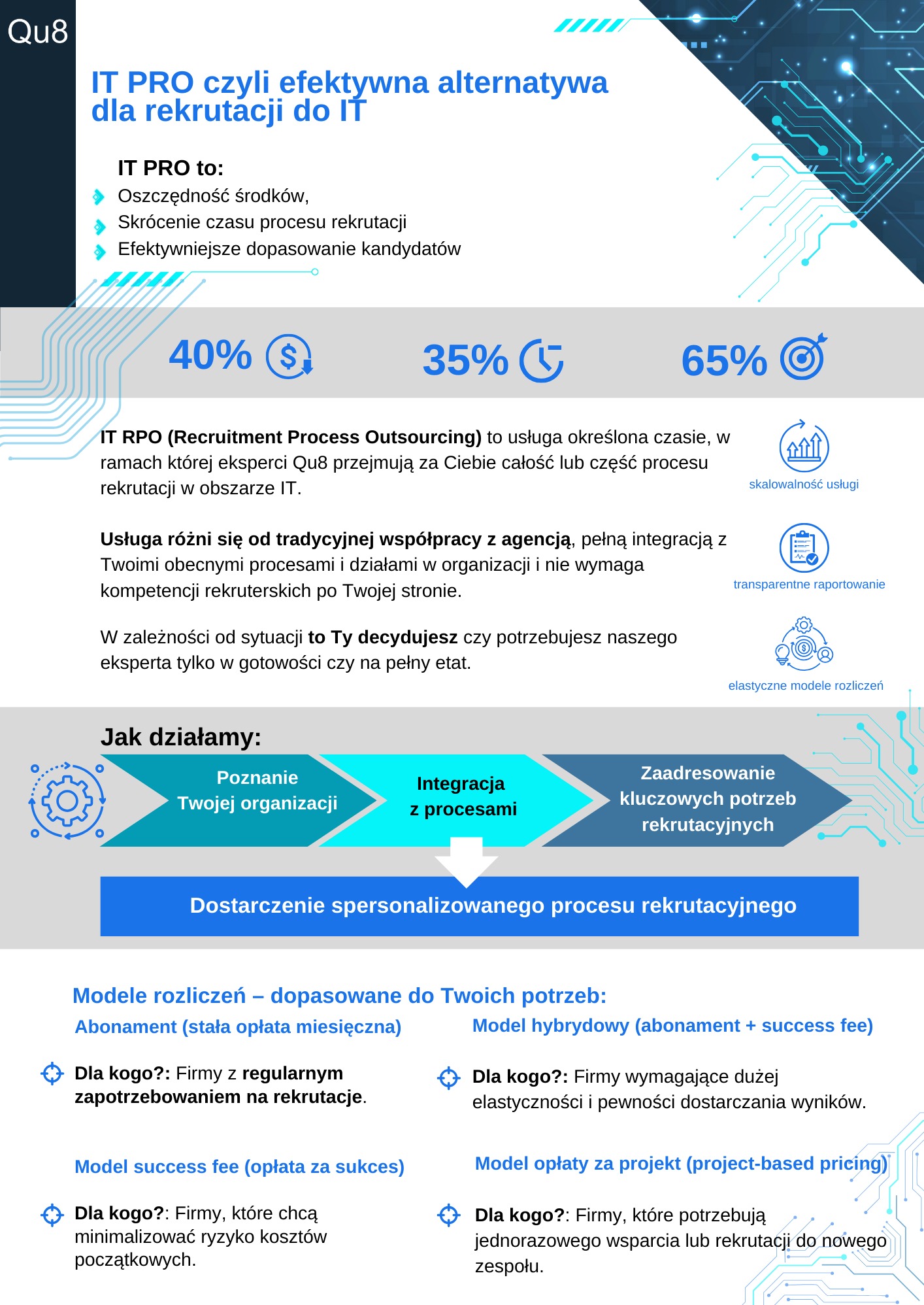 Grafika informacyjna prezentująca ofertę IT RPO (Recruitment Process Outsourcing), przedstawiająca etapy procesu rekrutacji, modele rozliczeń i korzyści dla firm z regularnym zapotrzebowaniem...