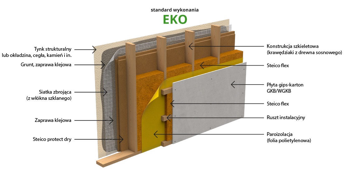 Schemat warstw ściany szkieletowej EKO z izolacją Steico, płytą gips-karton, rusztem instalacyjnym i siatką zbrojącą. Widoczne detale konstrukcji i materiałów.