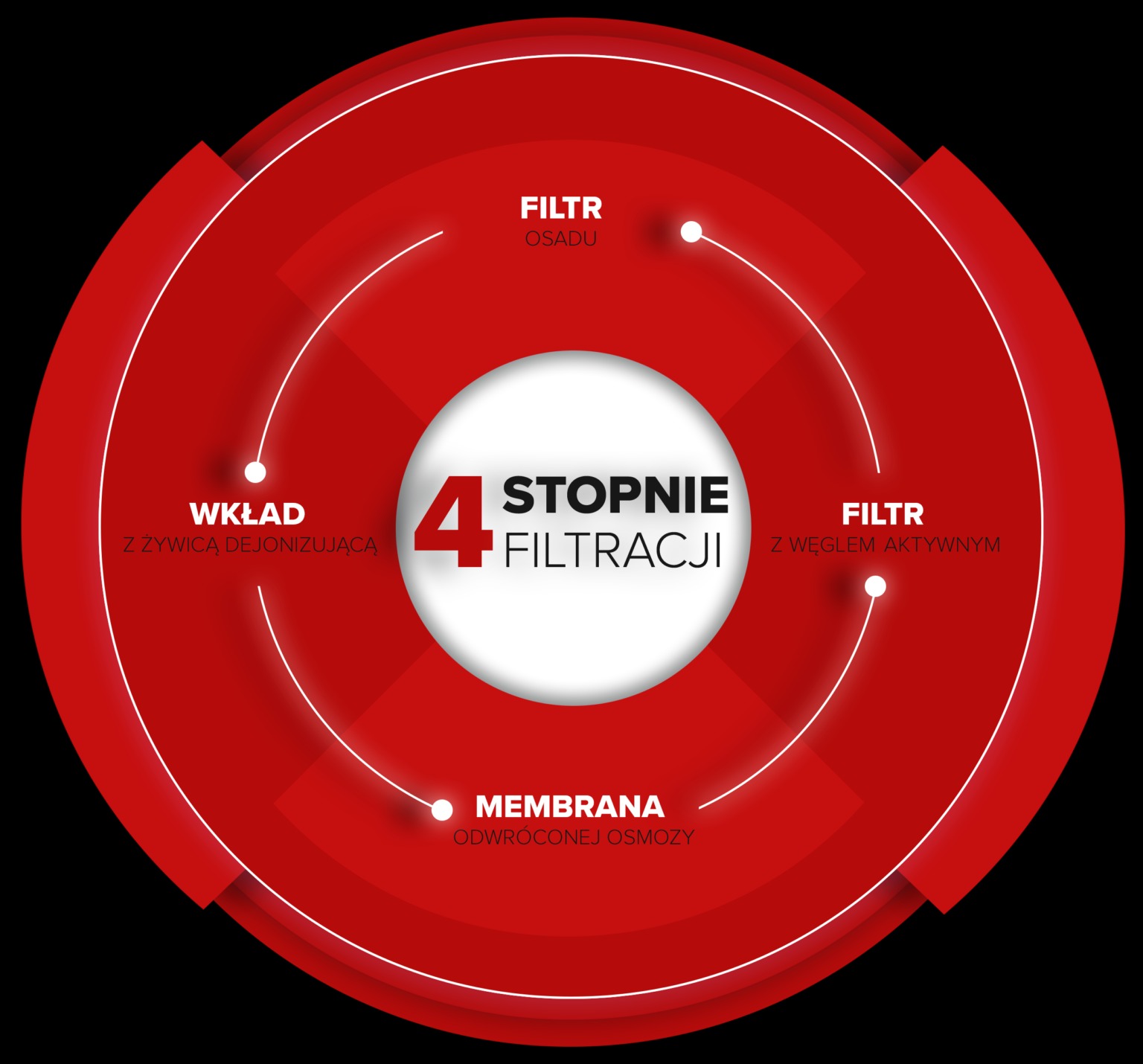 Infografika przedstawiająca schemat czterostopniowej filtracji wody z wykorzystaniem wkładu z żywicą dejonizującą, filtra osadu, filtra z węglem aktywnym oraz membrany odwróconej osmozy...